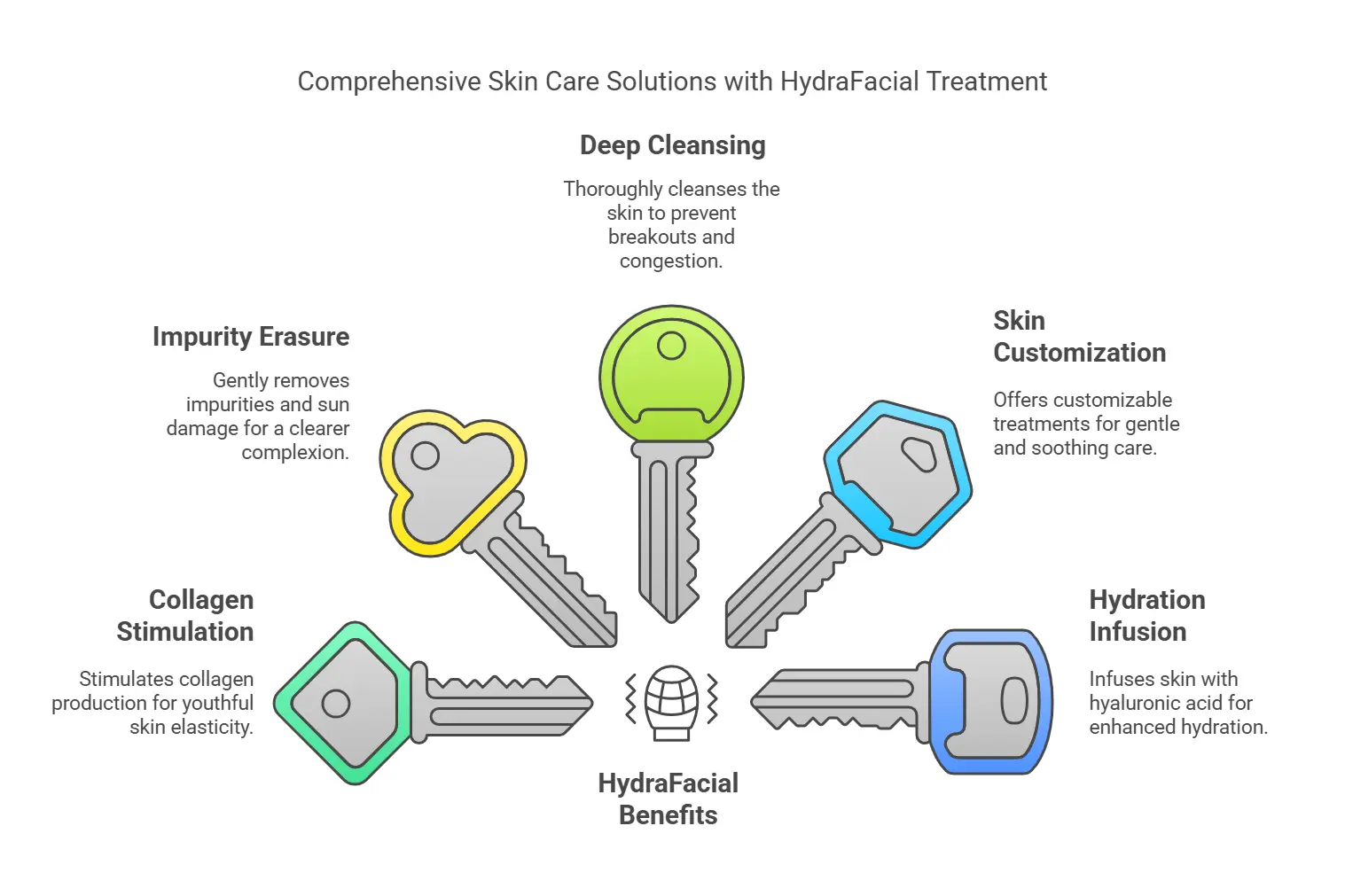 Infographic showing the key benefits of HydraFacial treatment