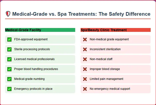 Comparison chart showing safety differences between medical-grade and spa treatments, highlighting advantages like FDA-approved equipment and licensed staff