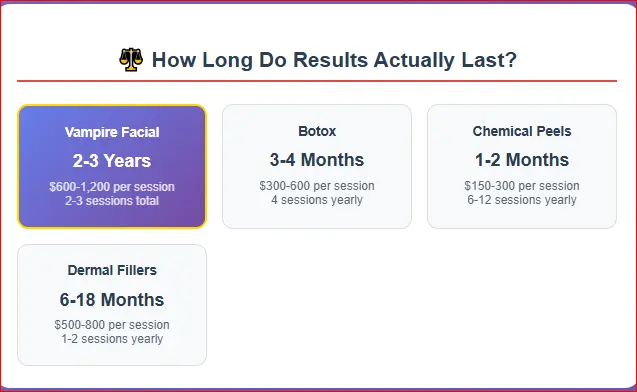 Infographic comparing how long results last for skin treatments Vampire Facial (2–3 years), Botox (3–4 months), Chemical Peels (1–2 months), and Dermal Fillers (6–18 months)